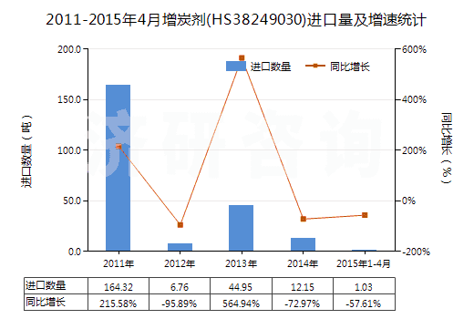 2011-2015年4月增炭劑(HS38249030)進(jìn)口量及增速統(tǒng)計(jì)
